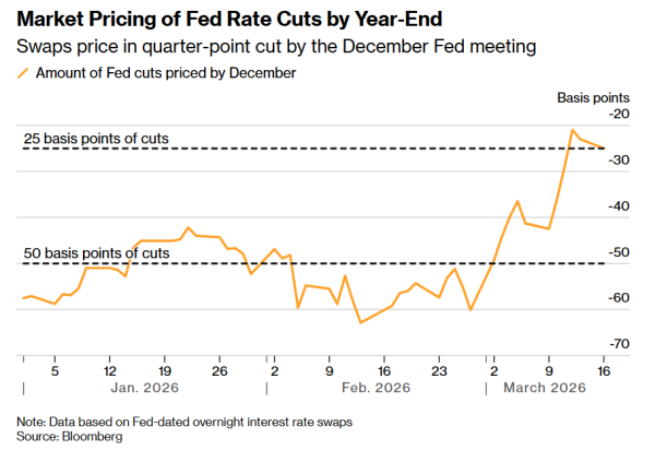 油价飙升重塑降息路径之际 大摩逆势坚守美联储6月降息剧本