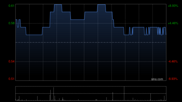 亚博科技控股午后涨超12% 节后至今股价累计涨幅已超200%