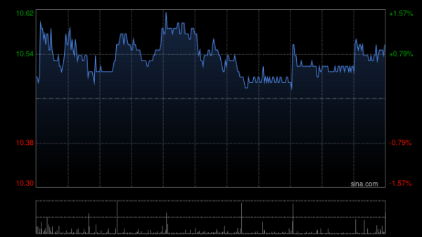 中国民航信息网络获贝莱德增持328.4万股 每股作价约10.71港元
