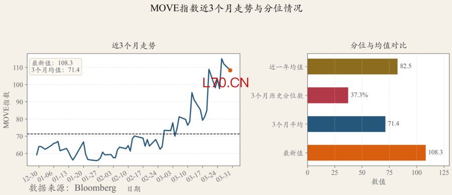 图：MOVE 指数近 3 月走势  源：Bloomberg