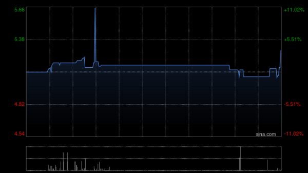 读书郎获执行董事刘志兰增持12.48万股 每股作价5.27港元