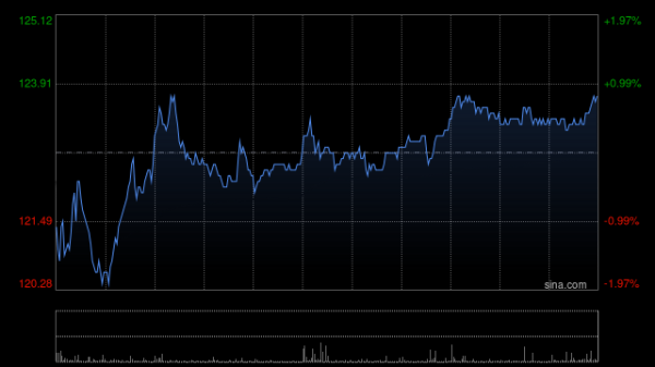 里昂：药明康德目标价上调至149.3港元 维持“跑赢大市”评级