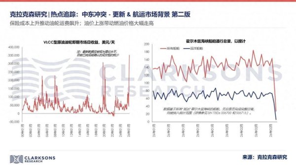 克拉克森研究：霍尔木兹海峡船舶通行量显著下滑 初步预计油轮运费水平将大幅上涨