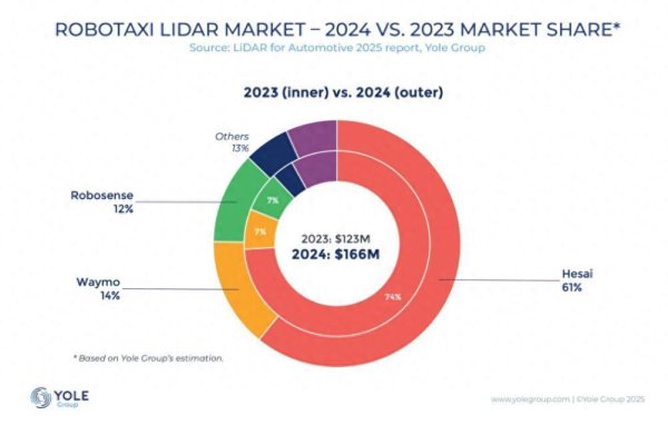 Robotaxi迎来千线级激光雷达时代：速腾聚创成超90%头部企业首选
