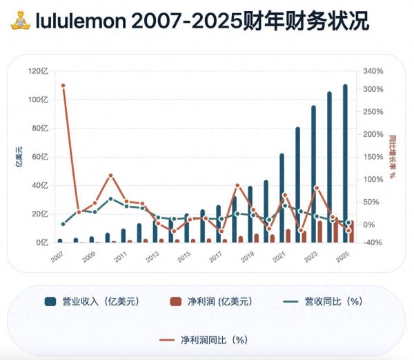溢价12倍的发圈，救不了lululemon的利润