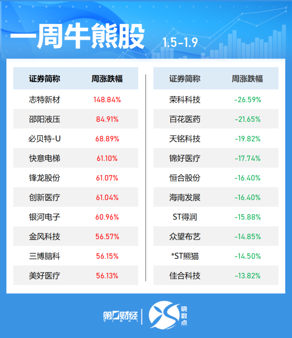N振宏涨近250% 触发二次临停