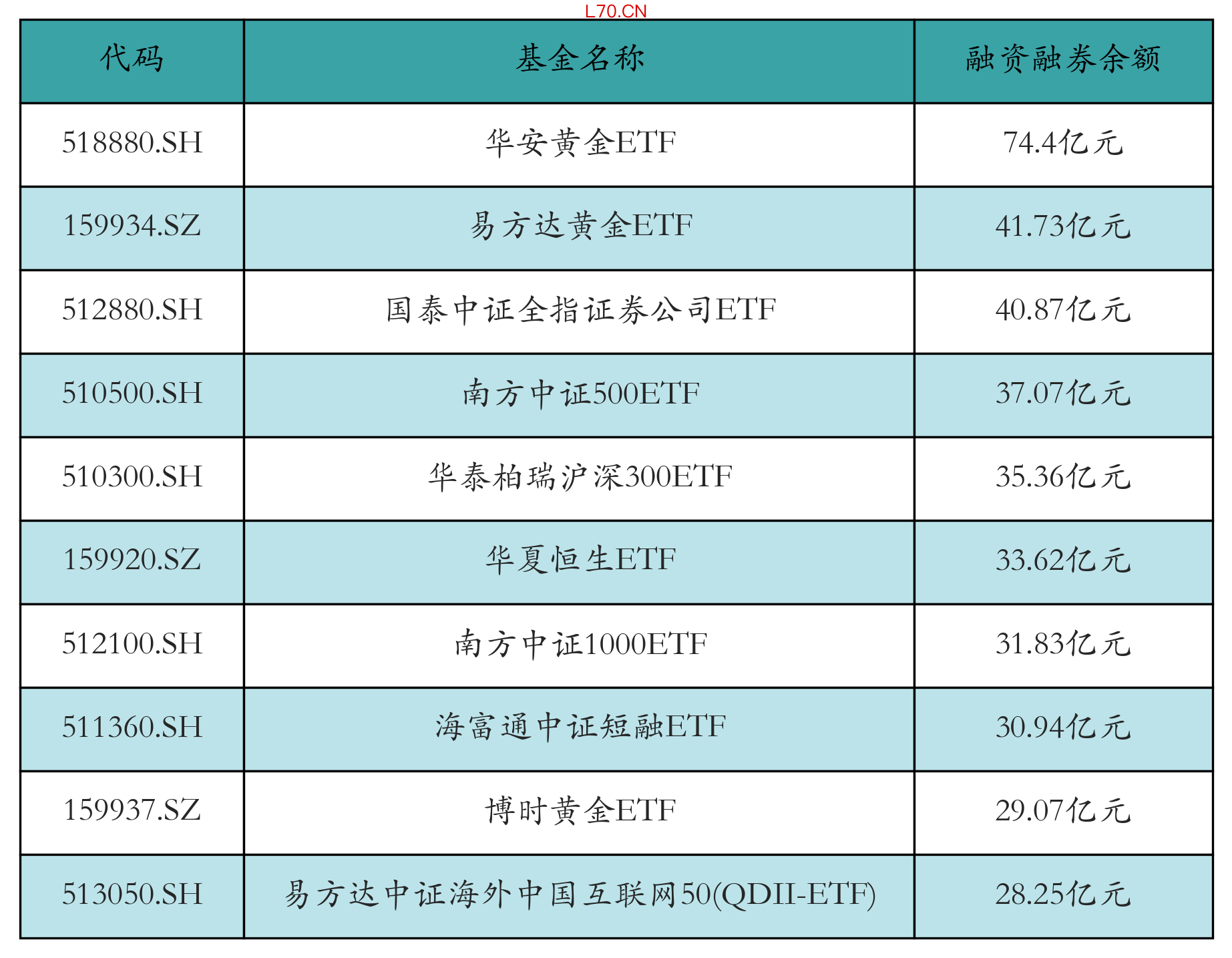 融资融券余额前10