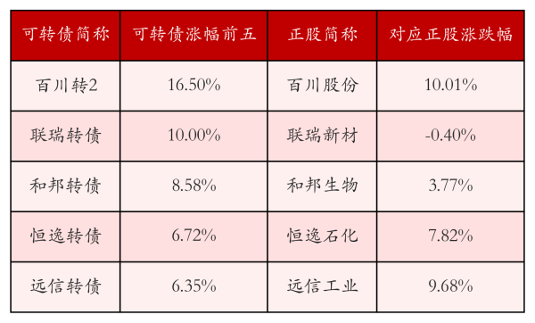中证转债指数收涨0.34%，162只可转债收涨