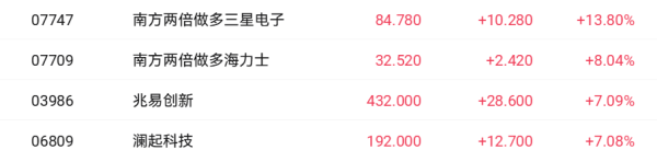 韩国存储巨头称短缺或持续至2030年 澜起科技和兆易创新均涨超7%