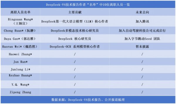 “不诱于誉 不恐于诽”！DeepSeek致谢近300名研发者 10名“已离职”大将赫然在列